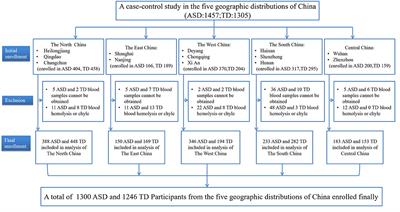 Serum Folate Status Is Primarily Associated With Neurodevelopment in Children With Autism Spectrum Disorders Aged Three and Under—A Multi-Center Study in China
